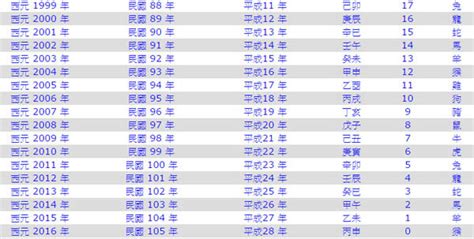 民國69年屬什麼|民國年份、西元年份、日本年號、中國年號、歲次對照。